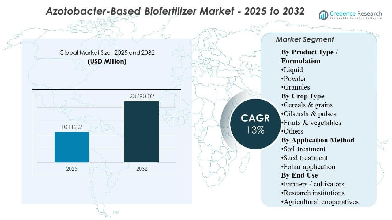 Azotobacter-Based Biofertilizer Market Size