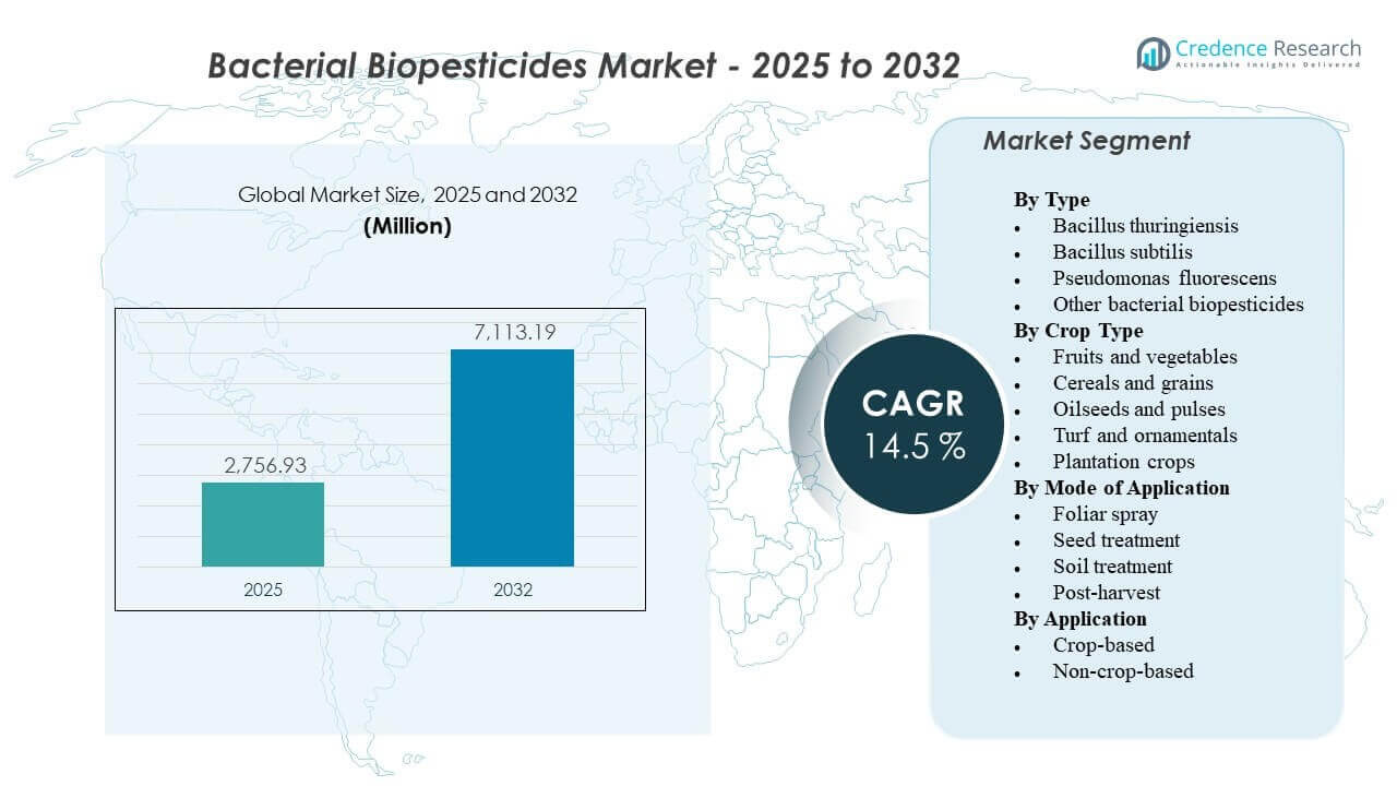 Bacterial Biopesticides Market Size
