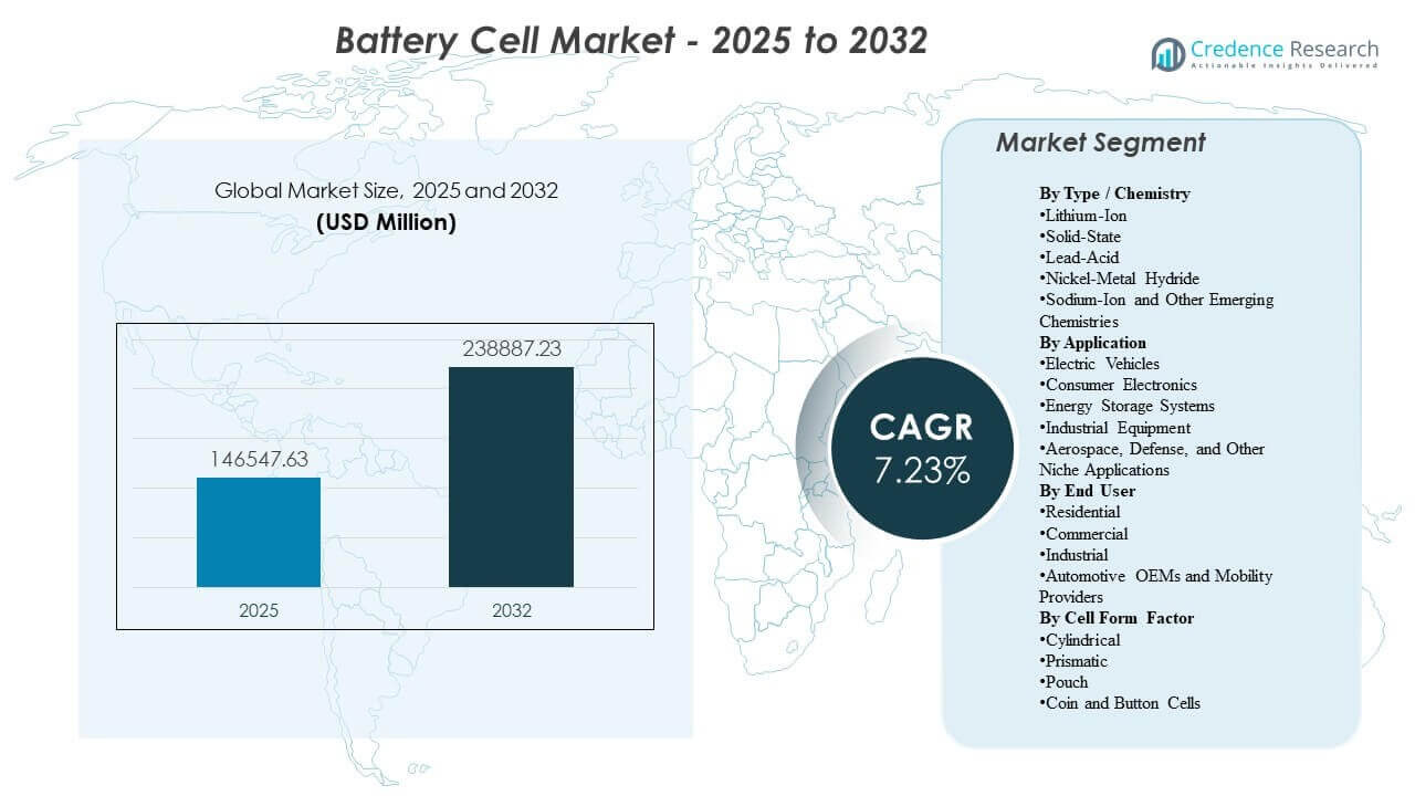 Battery Cell Market Size