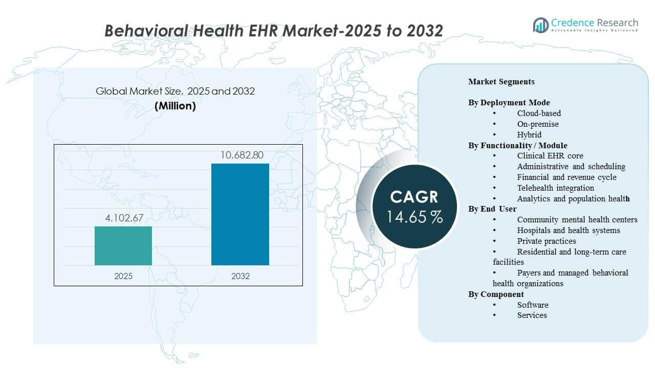 Behavioral Health EHR Market Size