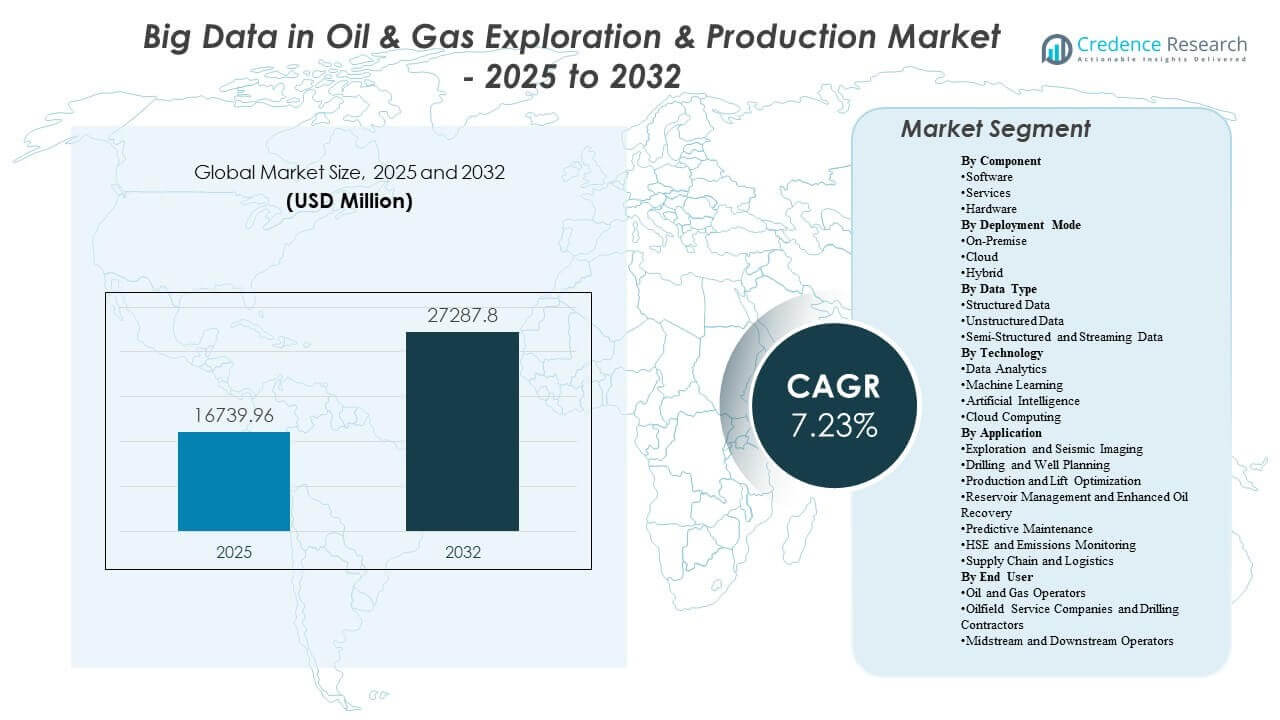 Big Data in Oil & Gas Exploration & Production Market Size
