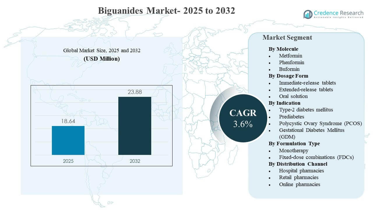 Biguanides Market Size