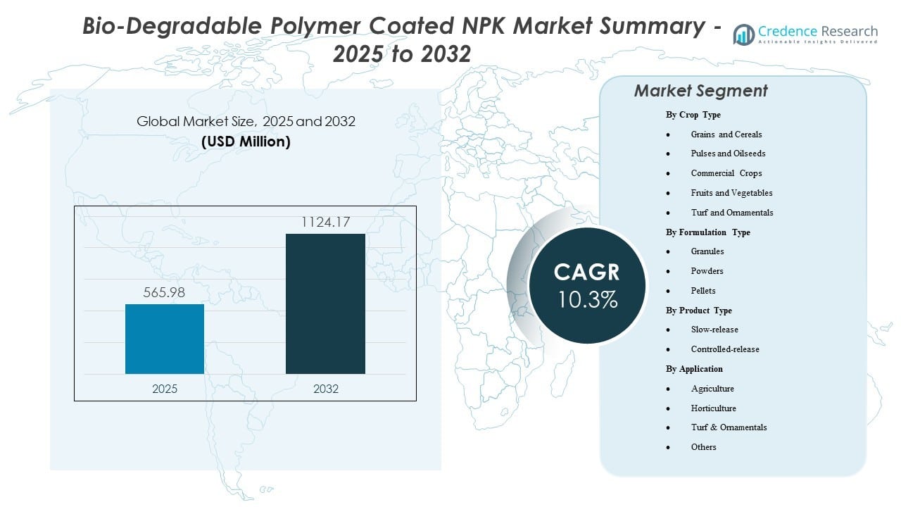 Bio-Degradable Polymer Coated NPK Market Size