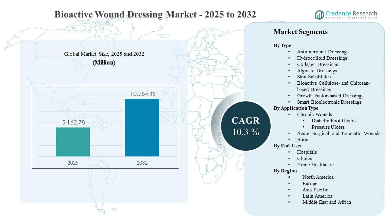 Bioactive Wound Dressing Market Size