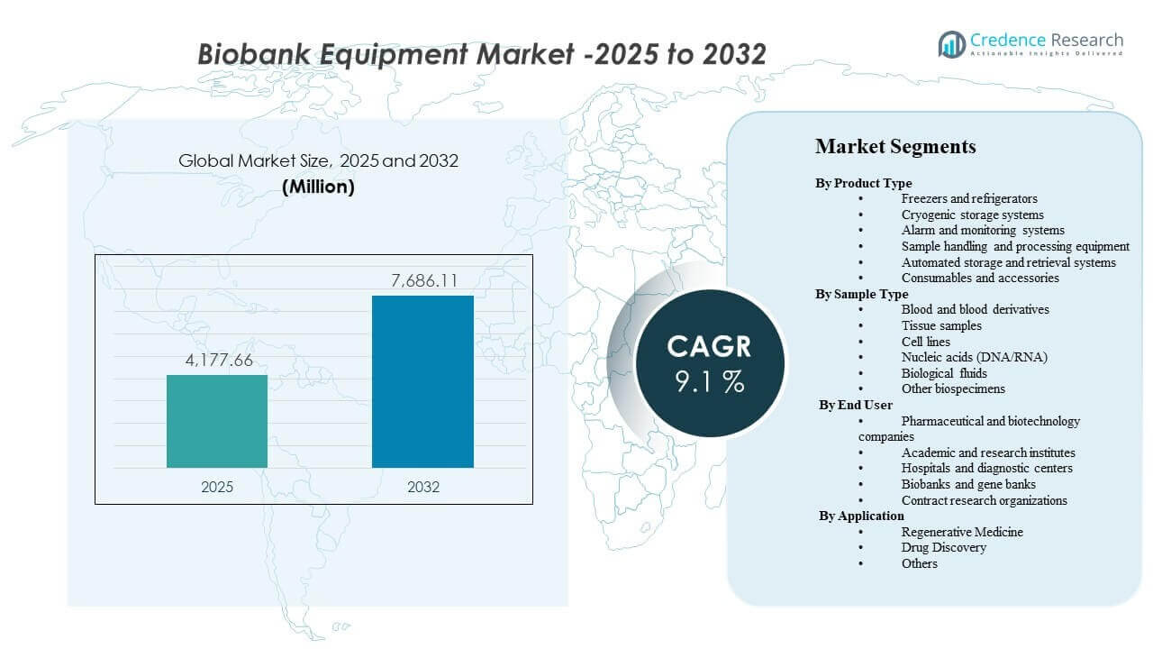 Biobank Equipment Market Size
