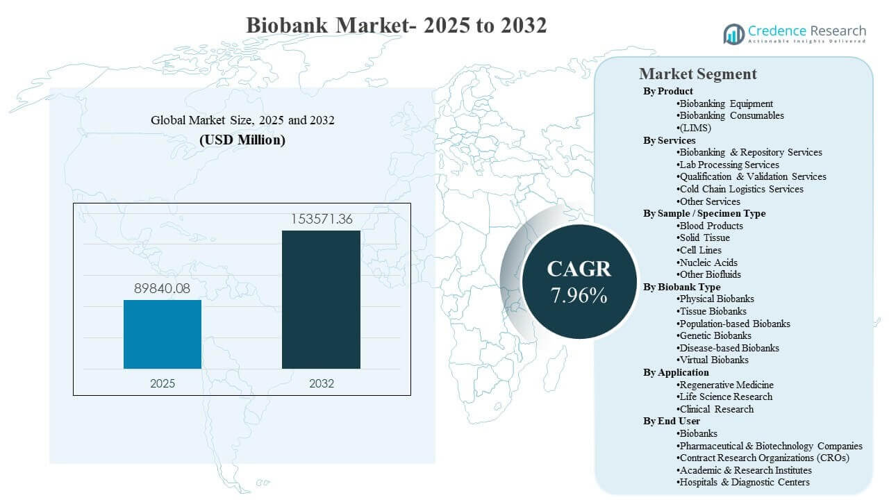 Biobank Market Size