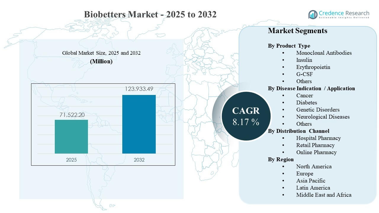 Biobetters Market Size