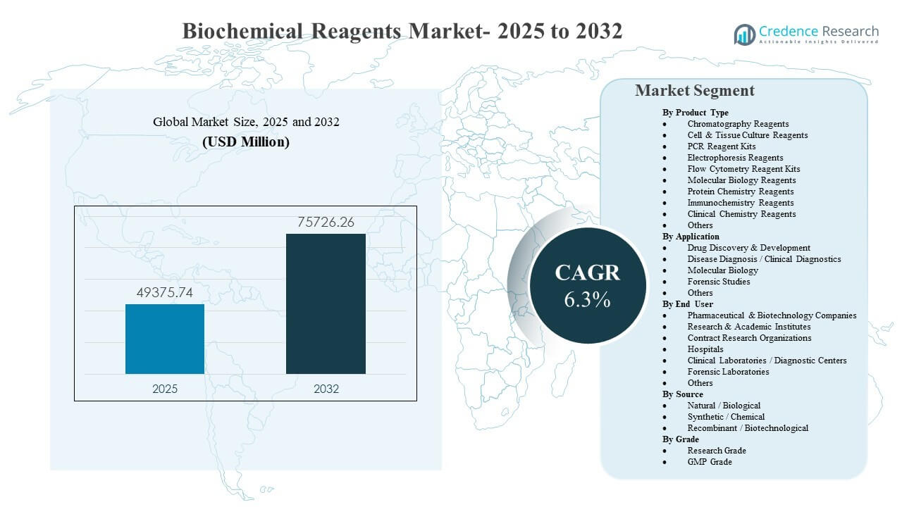 Biochemical Reagents Market Size