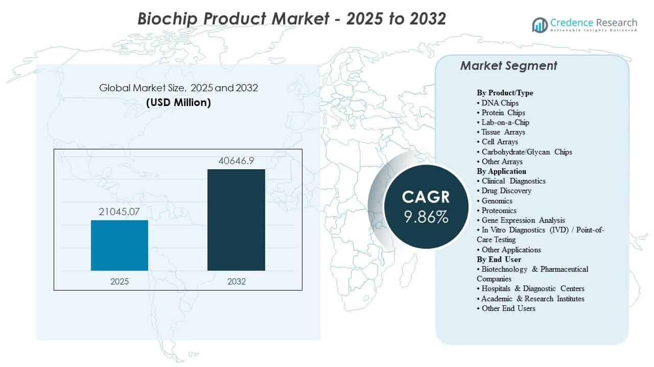 Biochip Product Market Size