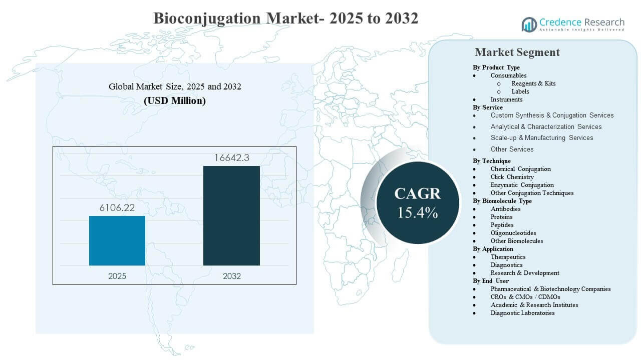 Bioconjugation Market Size