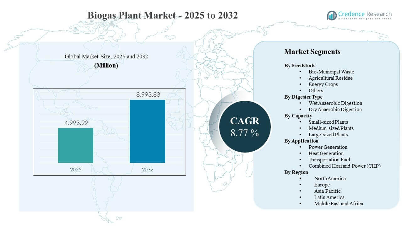 Biogas Plant Market Size