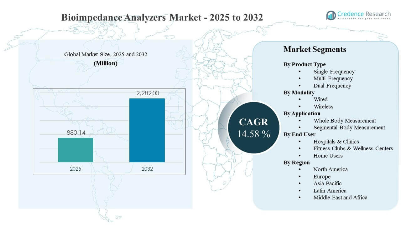 Bioimpedance Analyzers Market Size