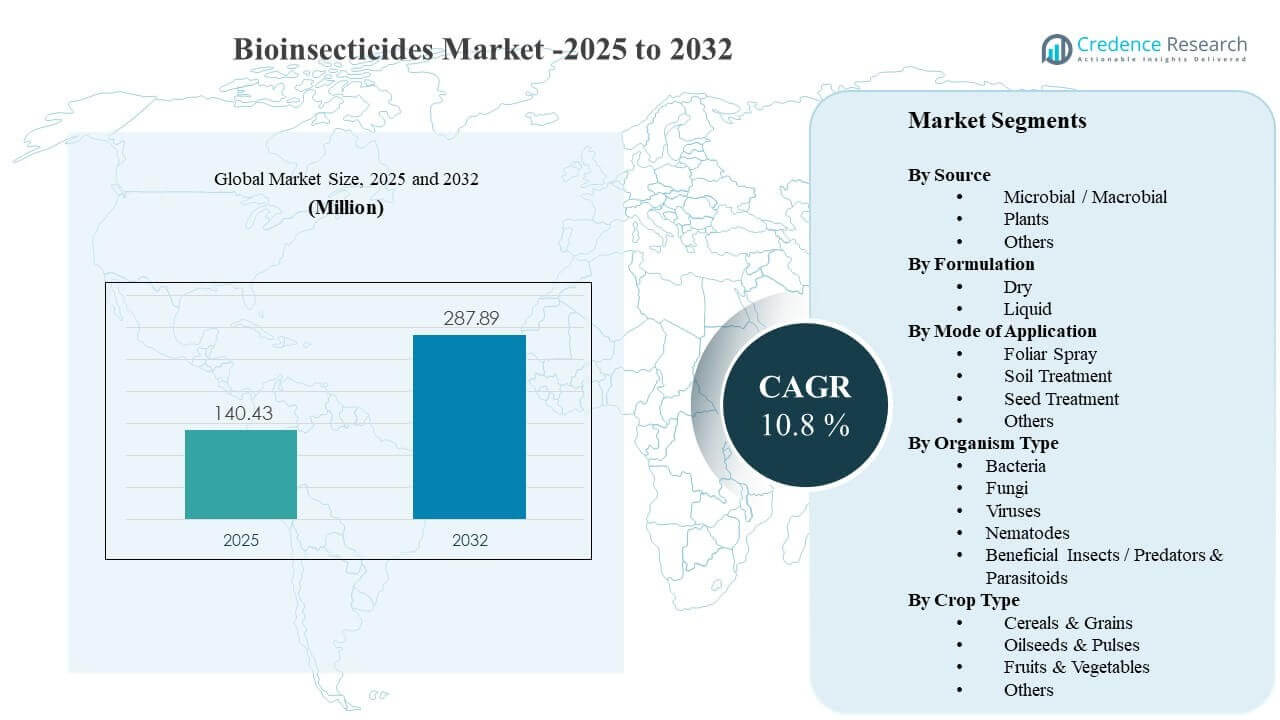 Bioinsecticides Market Size