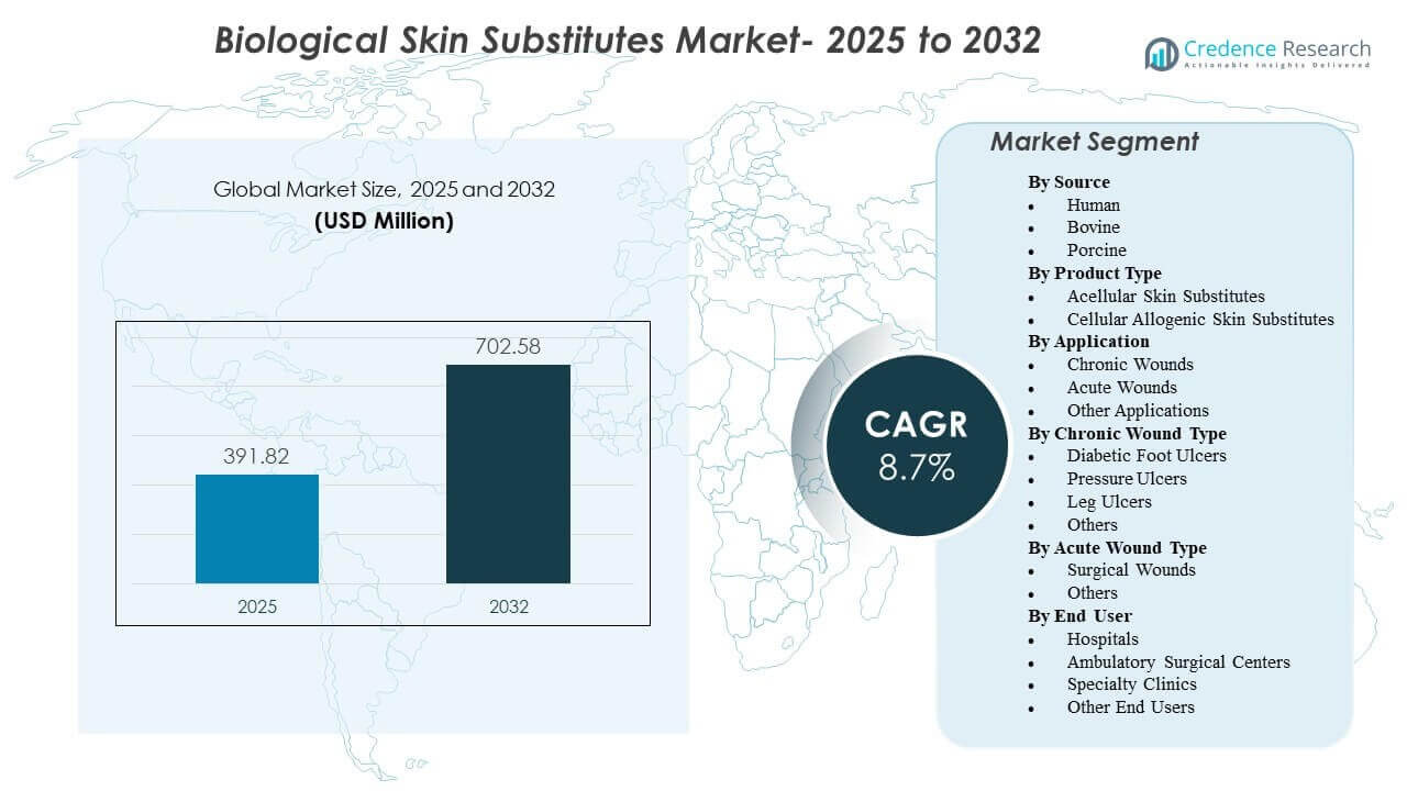 Biological Skin Substitutes Market Size