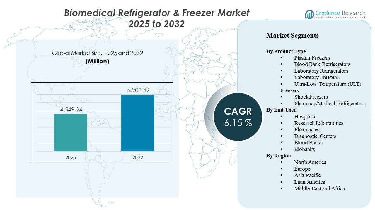 Biomedical Refrigerator & Freezer Market Size