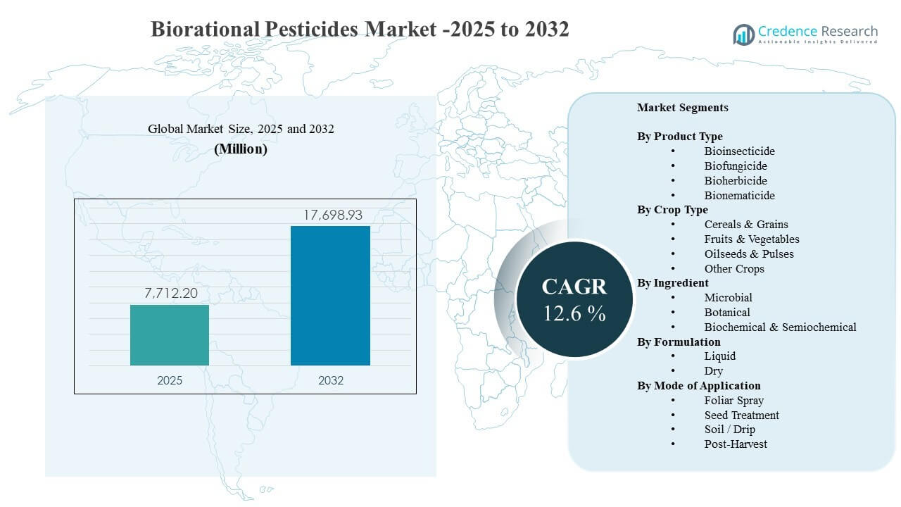 Biorational Pesticides Market Size