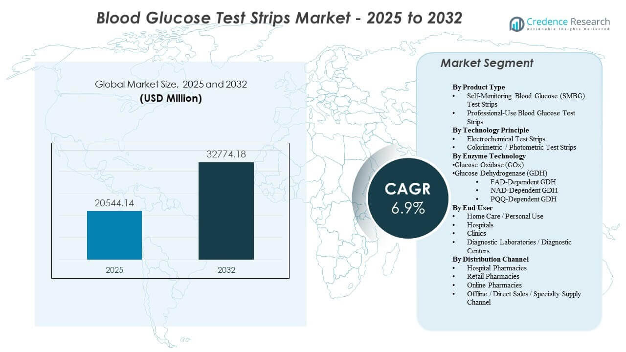Blood Glucose Test Strips Market Size