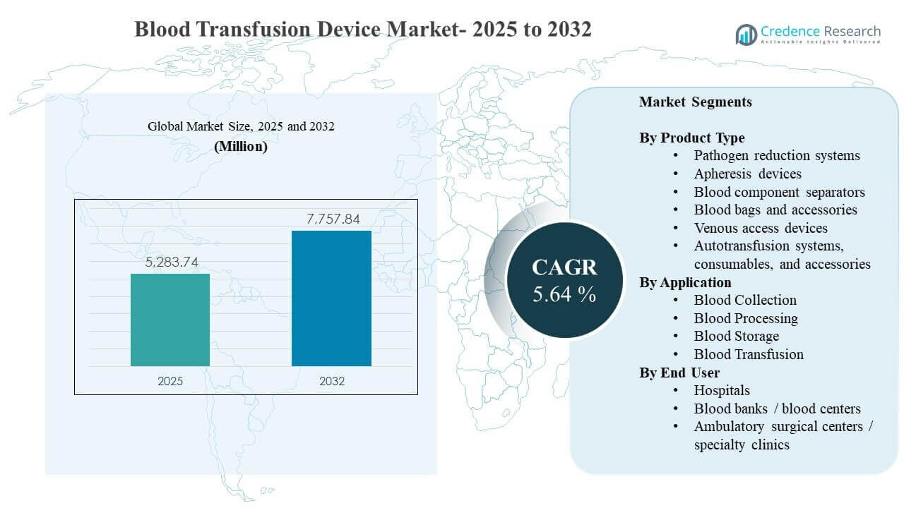 Blood Transfusion Device Market Size