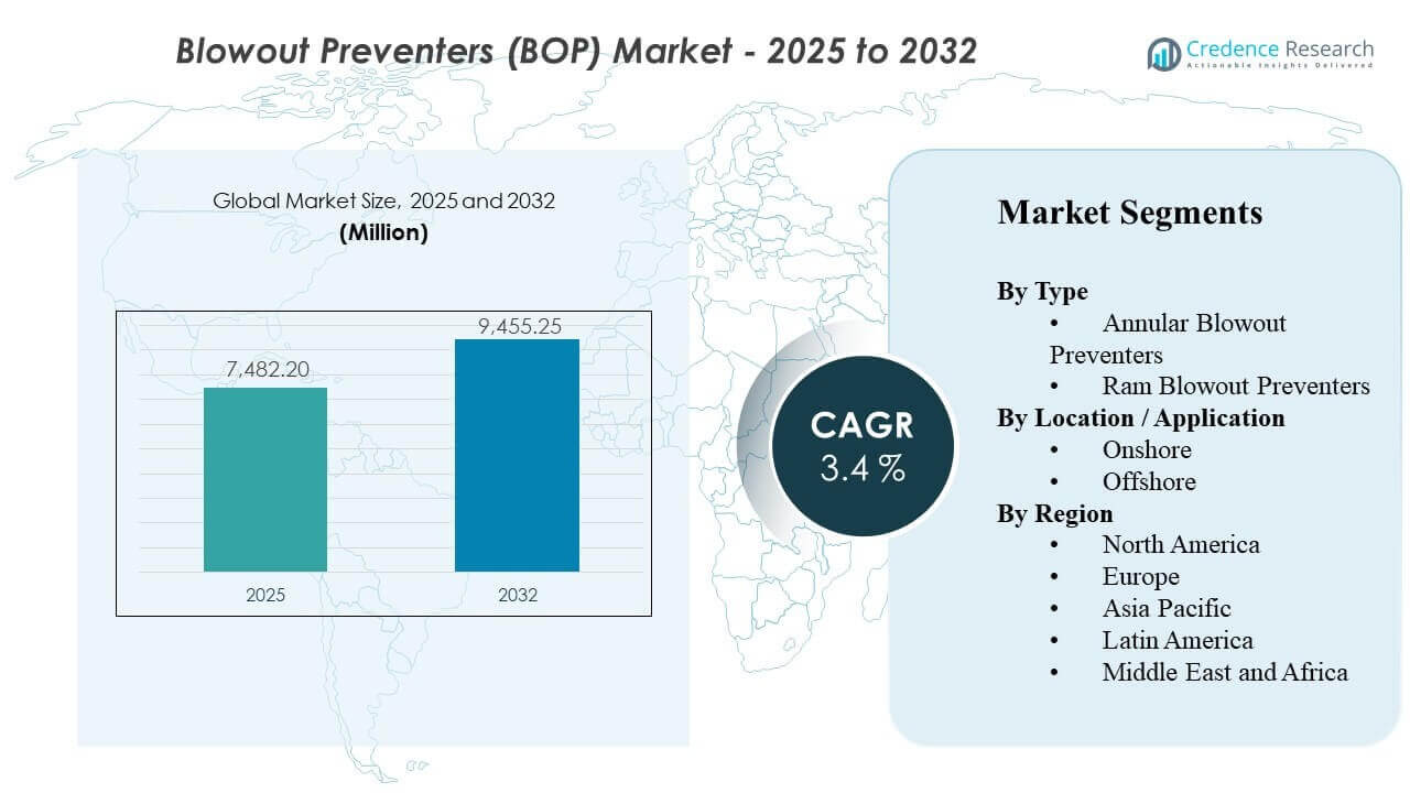 Blowout Preventers (BOP) Market Size