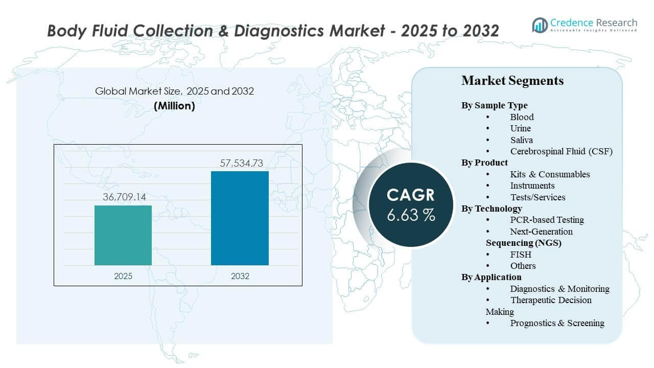 Body Fluid Collection & Diagnostics Market Size