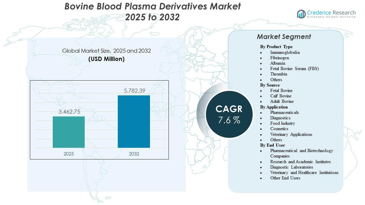 Bovine Blood Plasma Derivatives Market Size