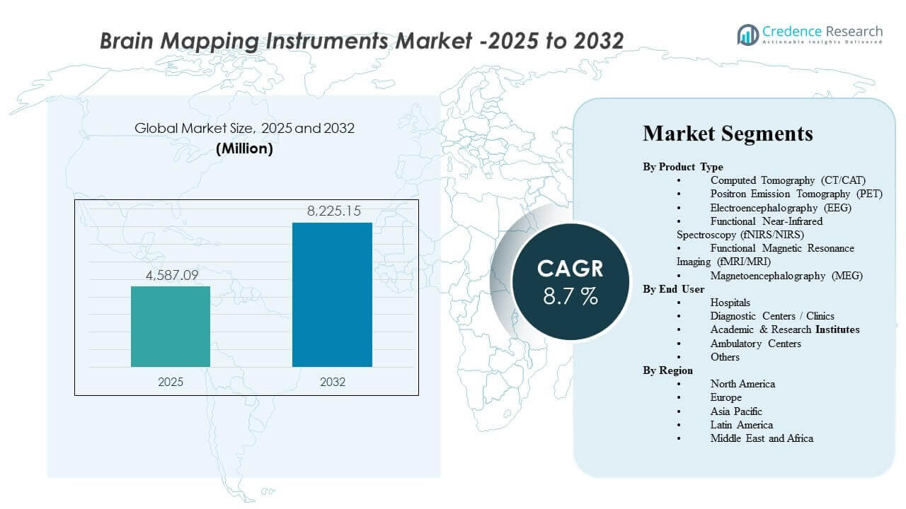 Brain Mapping Instruments Market Size