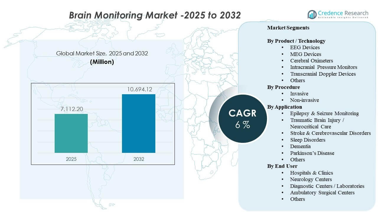 Brain Monitoring Market Size