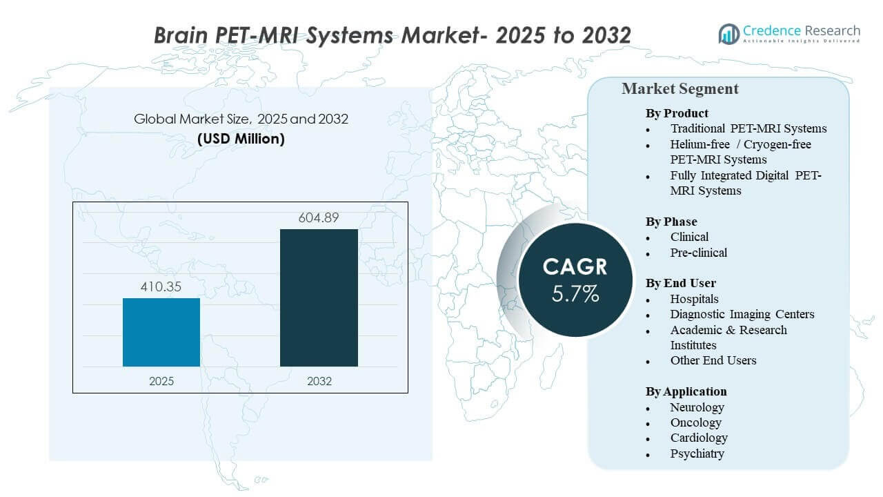 Brain PET-MRI Systems Market Size