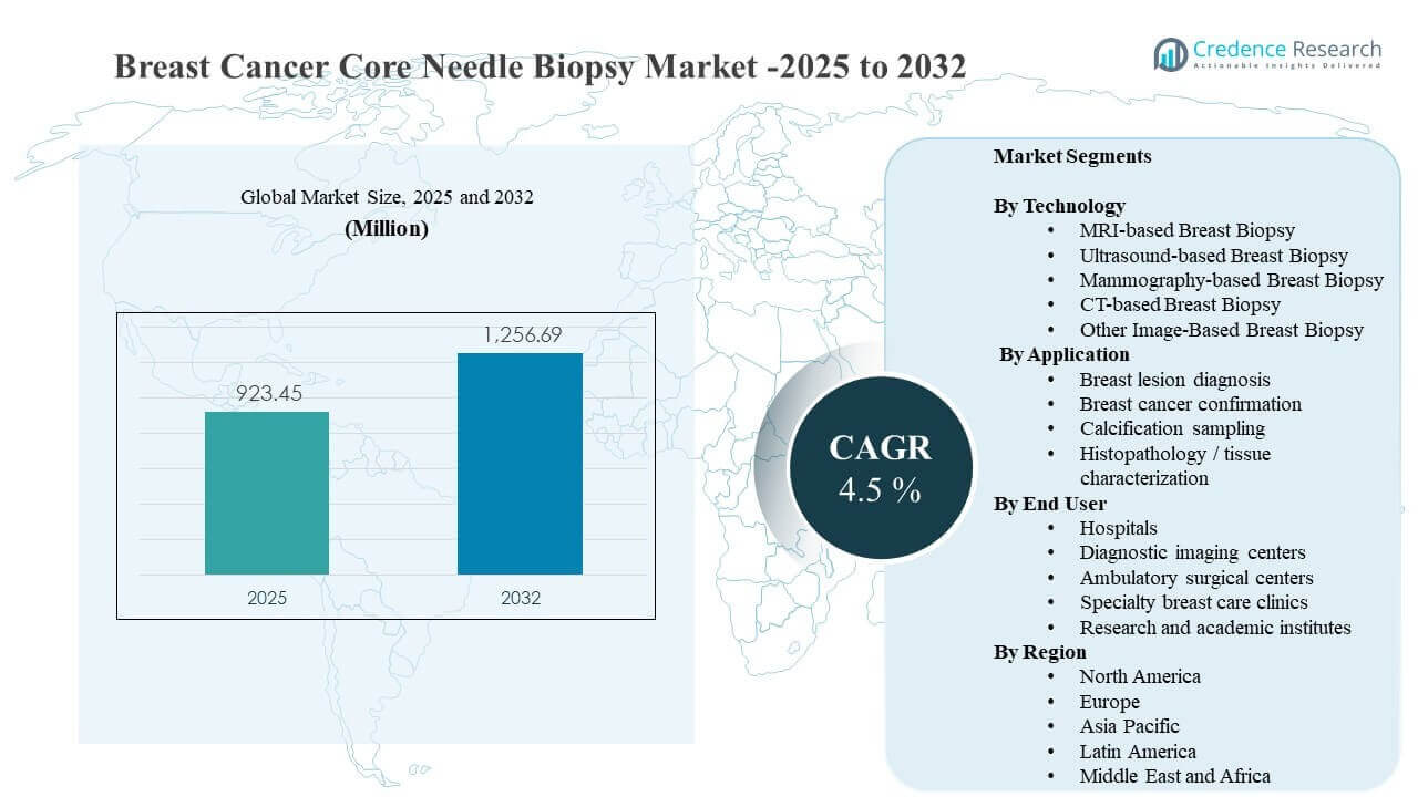 Breast Cancer Core Needle Biopsy Market Size