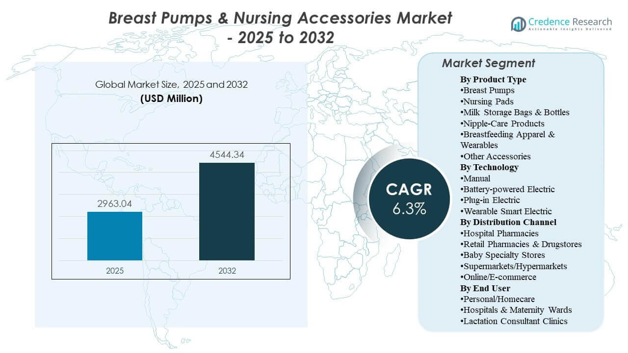 Breast Pumps & Nursing Accessories Market Size