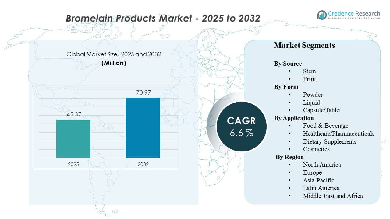 Bromelain Products Market Size