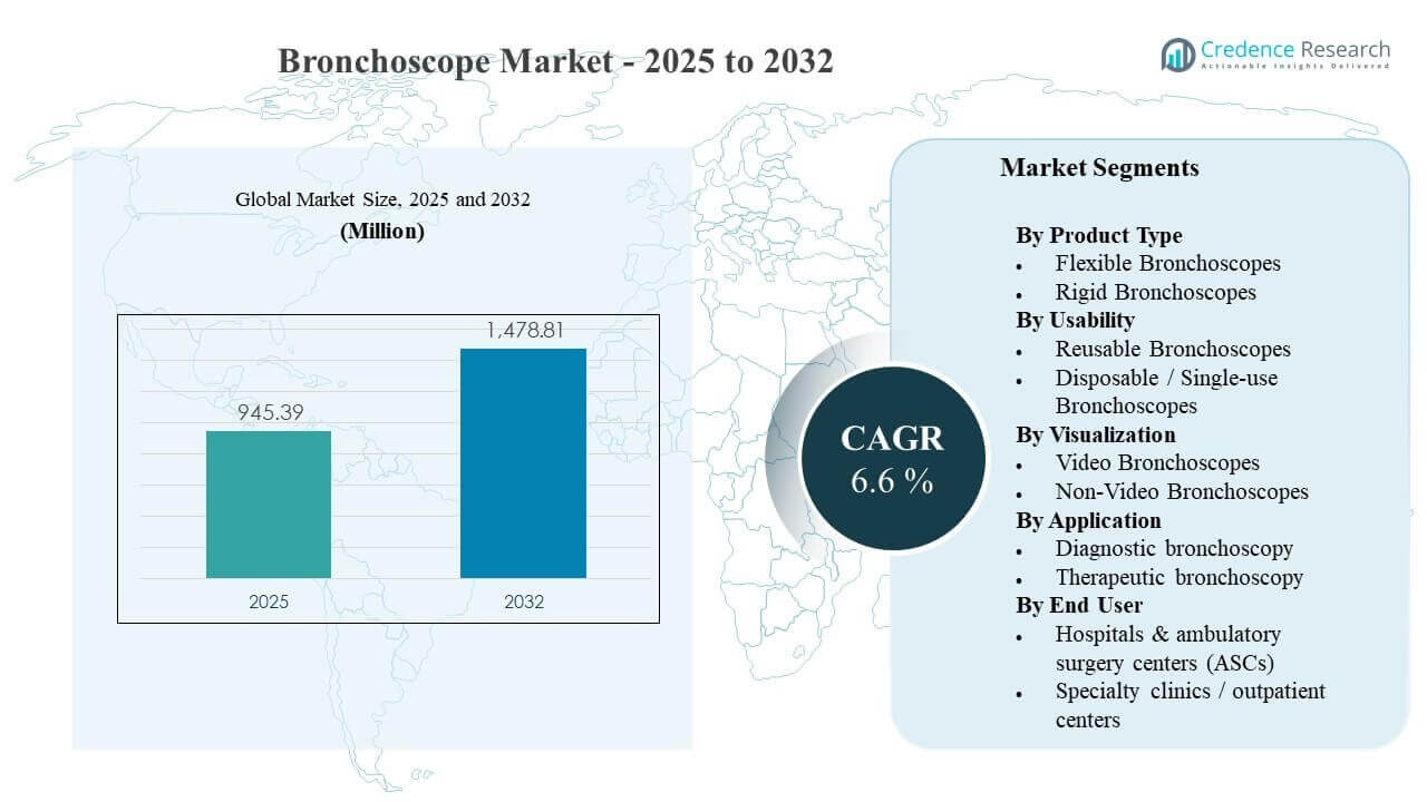Bronchoscope Market Size
