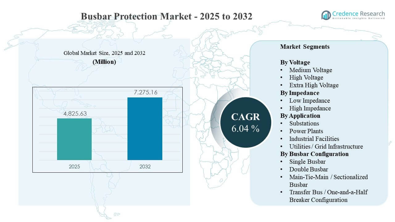 Busbar Protection Market Size