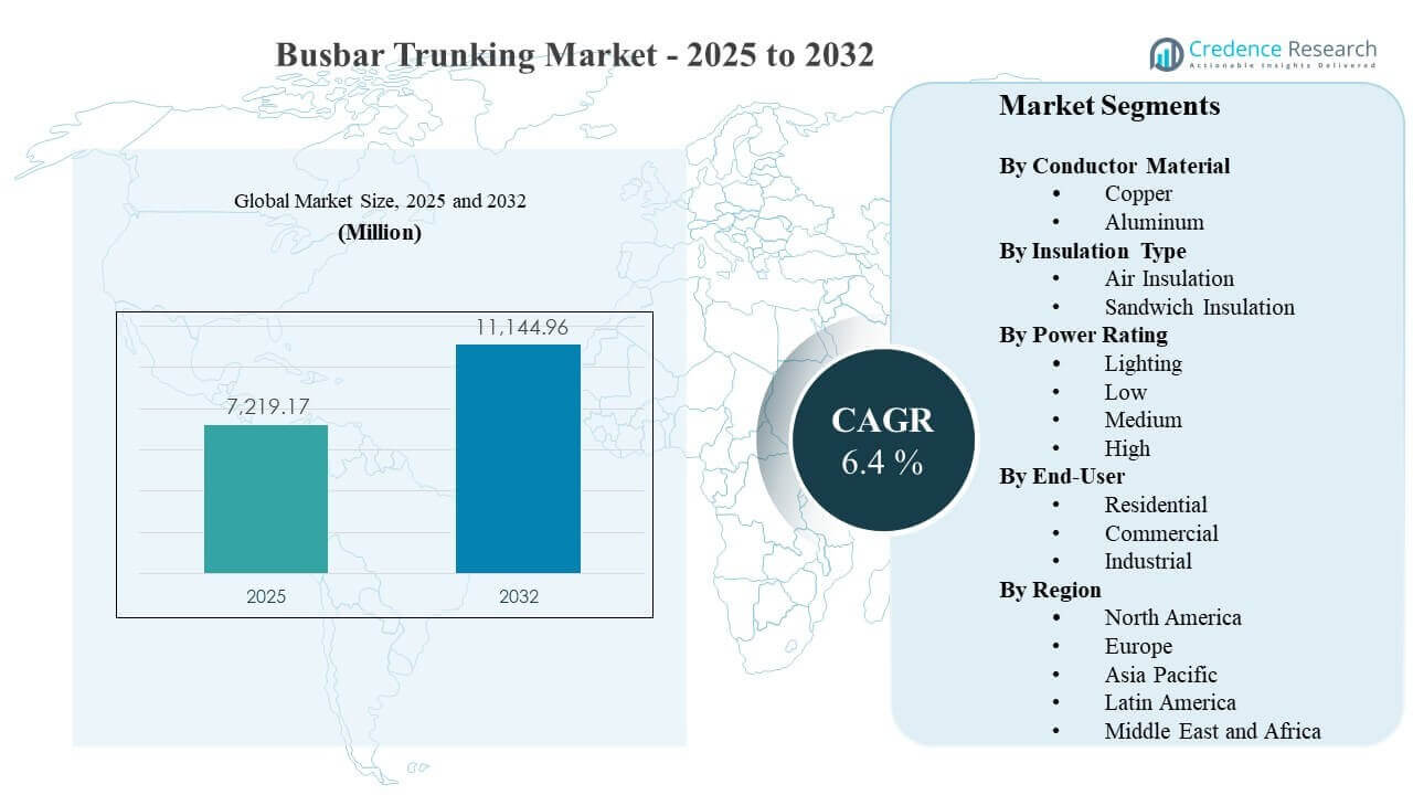 Busbar Trunking Market Size