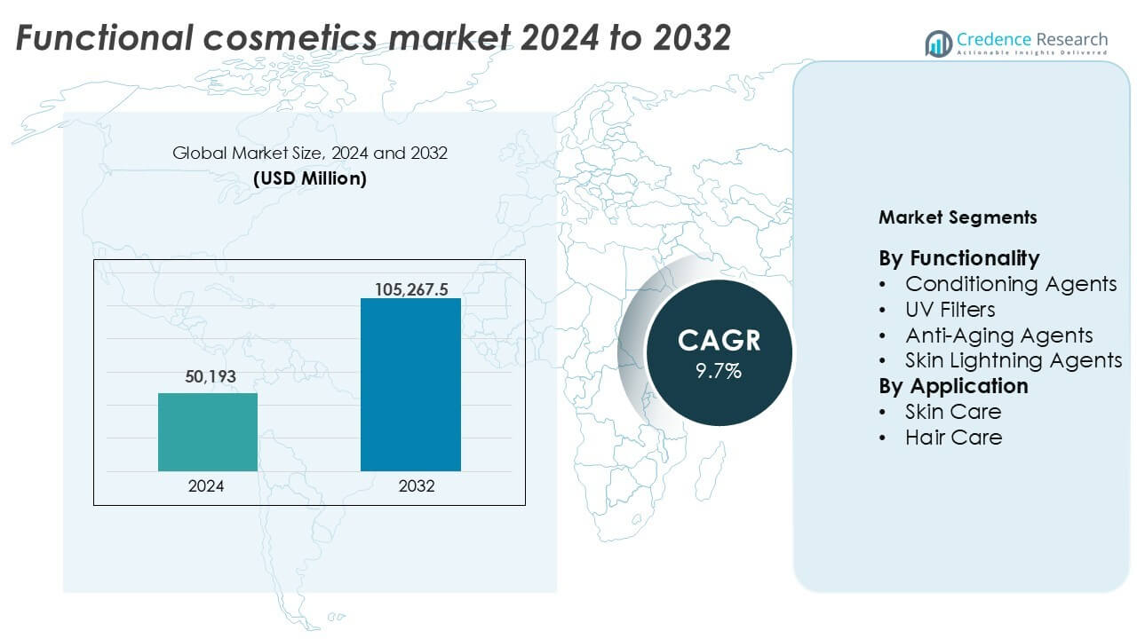 Functional cosmetics market size