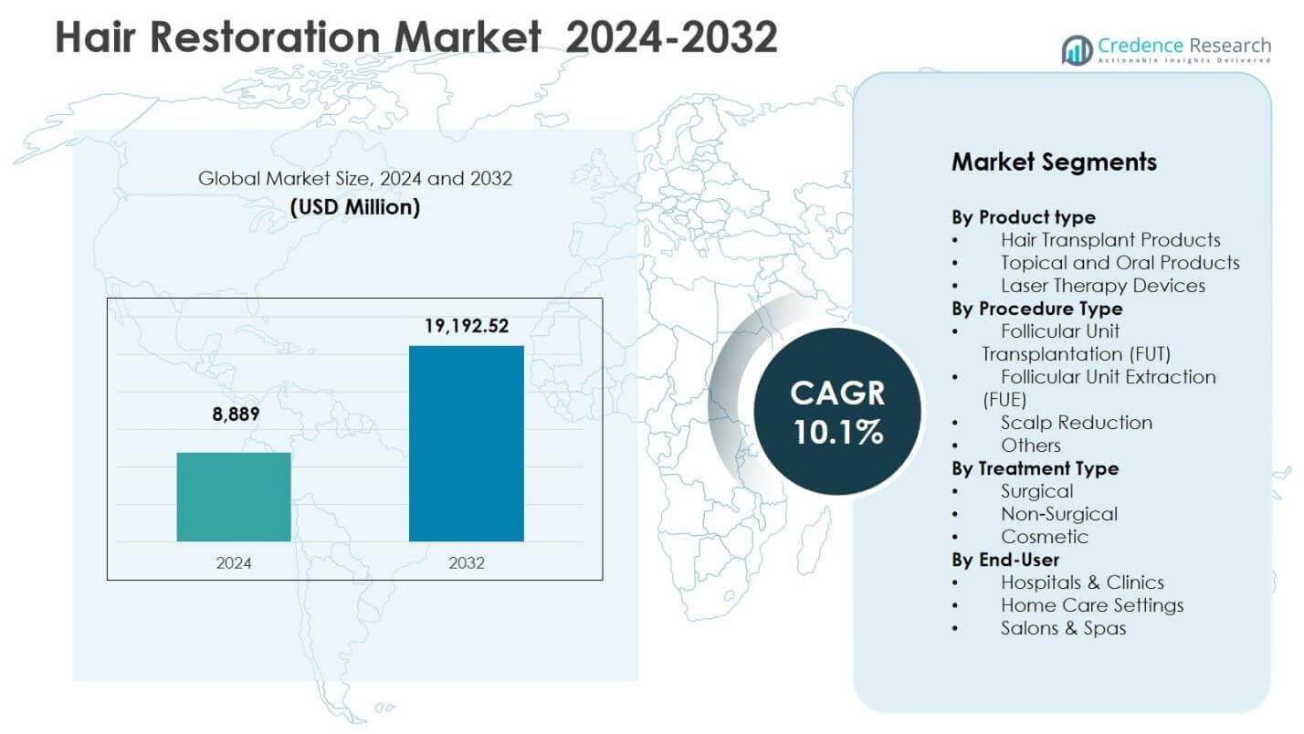 Hair Restoration Market Share