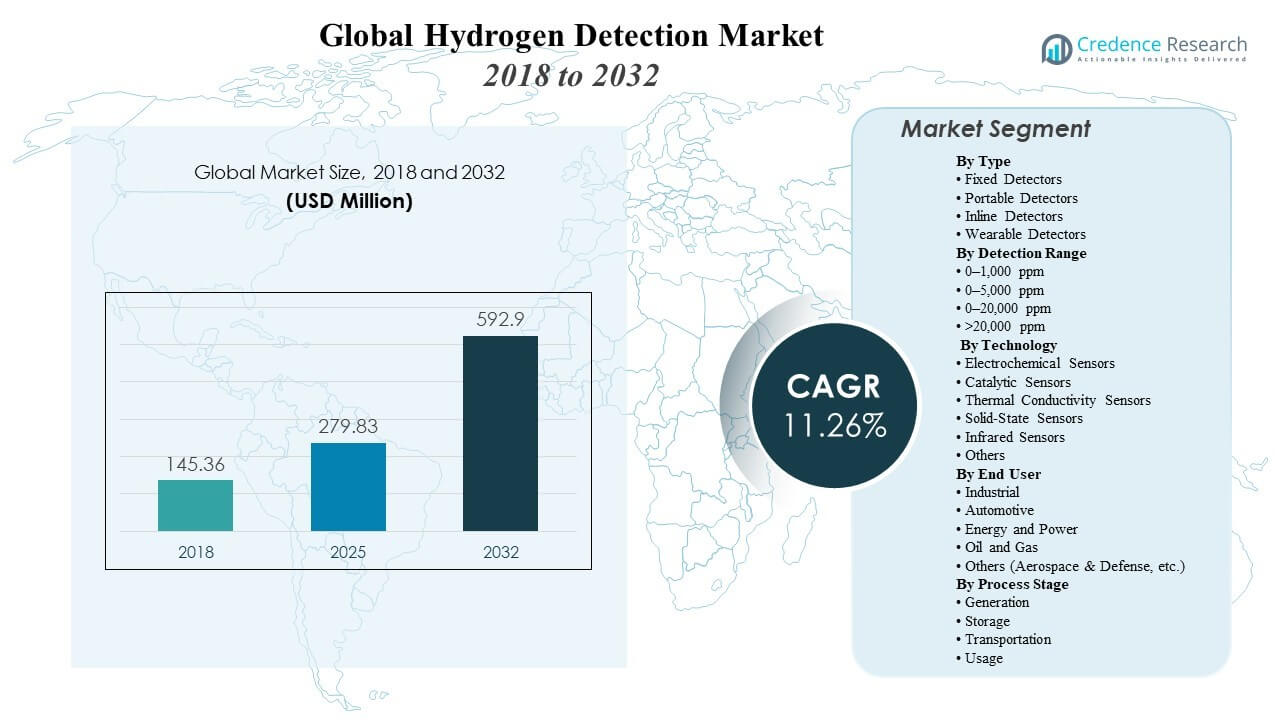 Hydrogen Detection Market Size