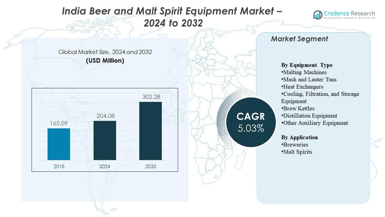 India Beer and Malt Spirit Equipment Market Size