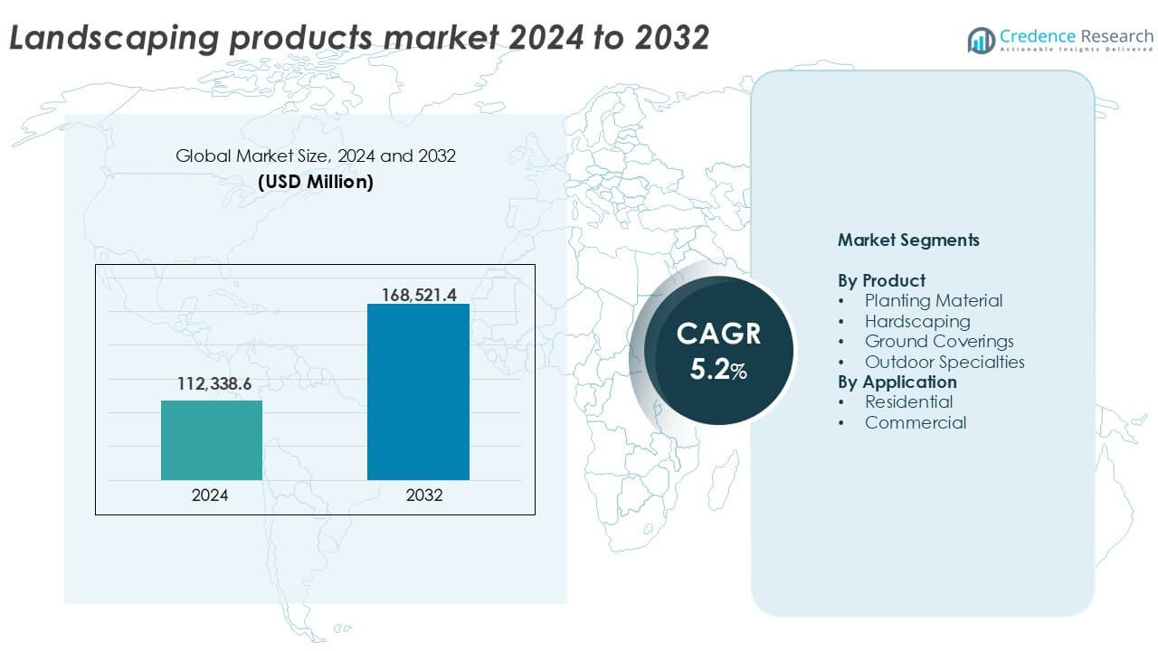Landscaping products market size