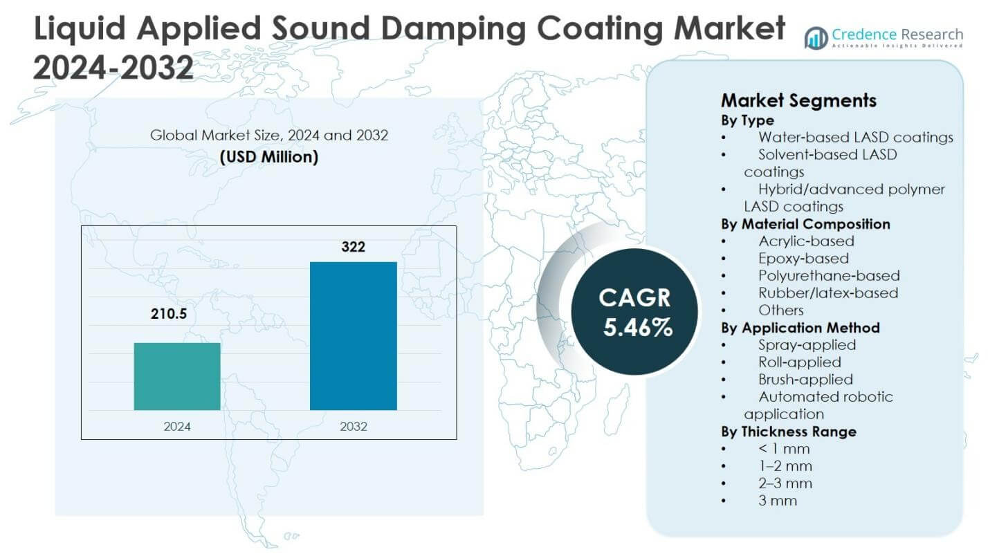 Liquid Applied Sound Damping Coating Market Size