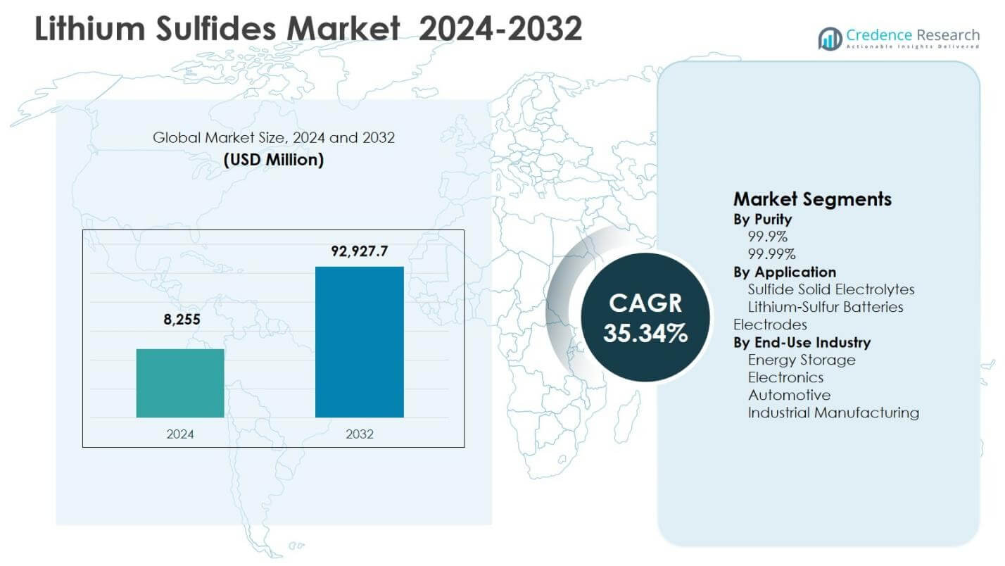 Lithium Sulfides Market Size