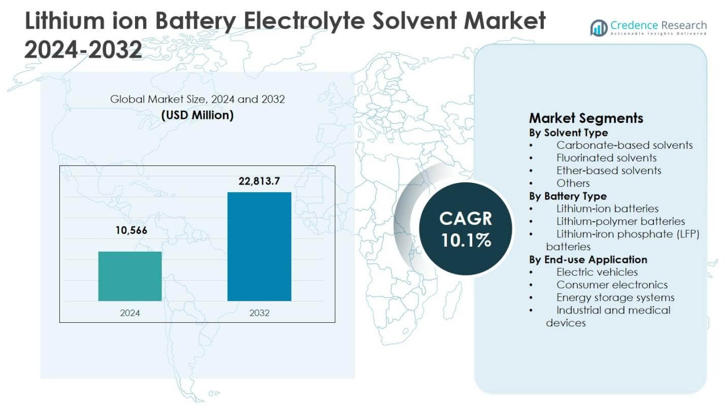 Lithium ion Battery Electrolyte Solvent Market Size