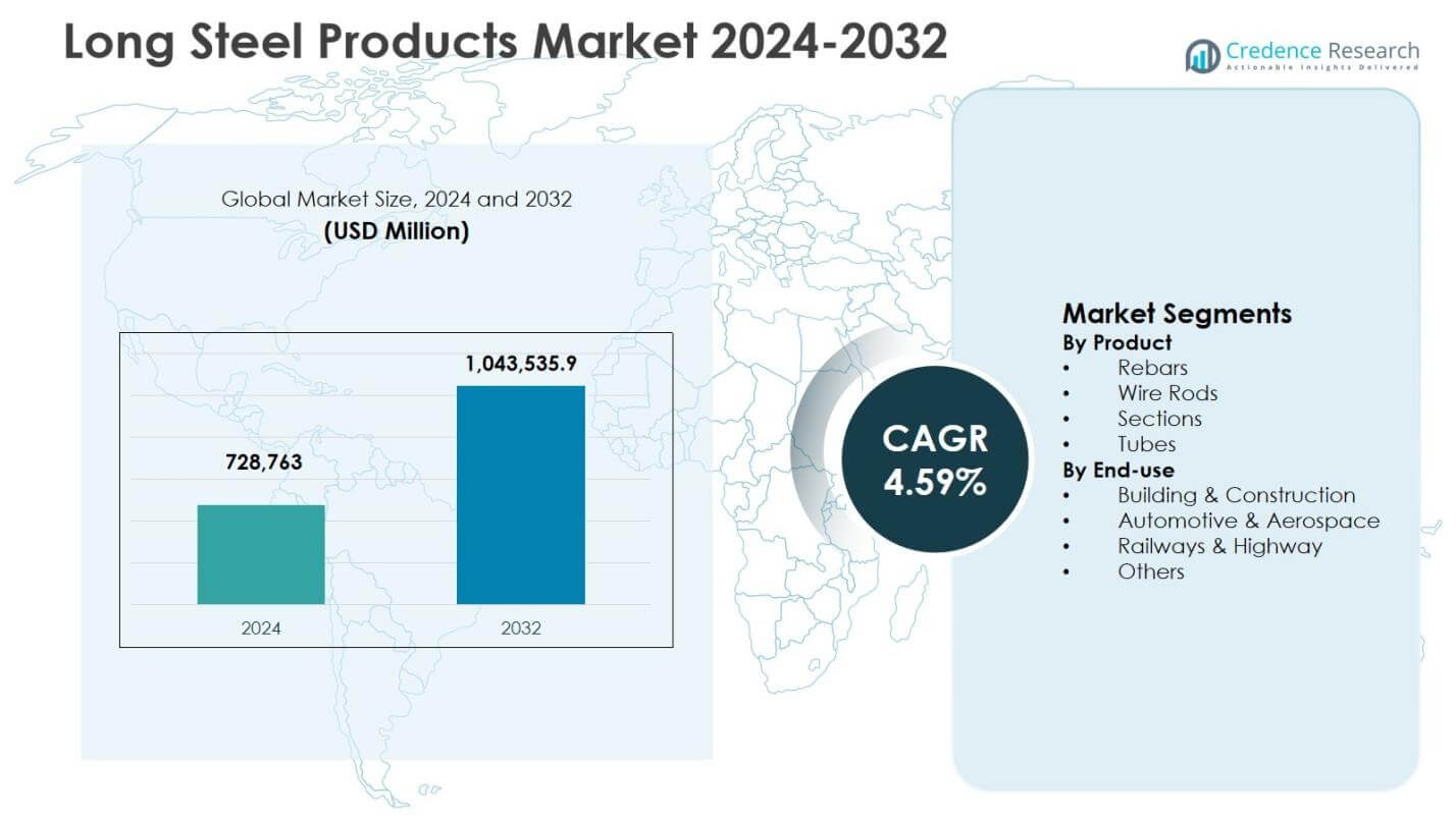 Long Steel Products Market Size
