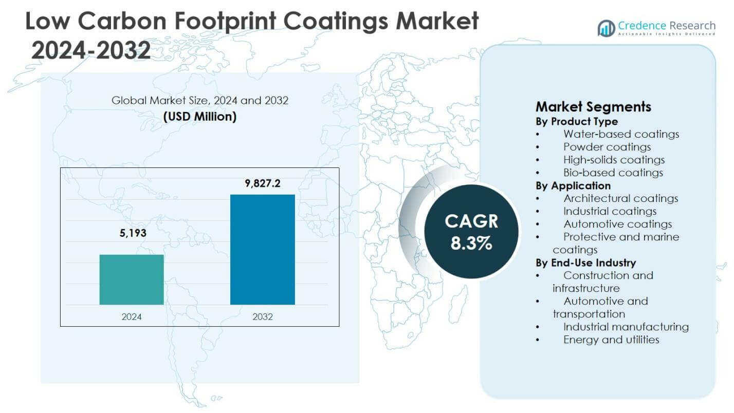 Low Carbon Footprint Coatings Market Size