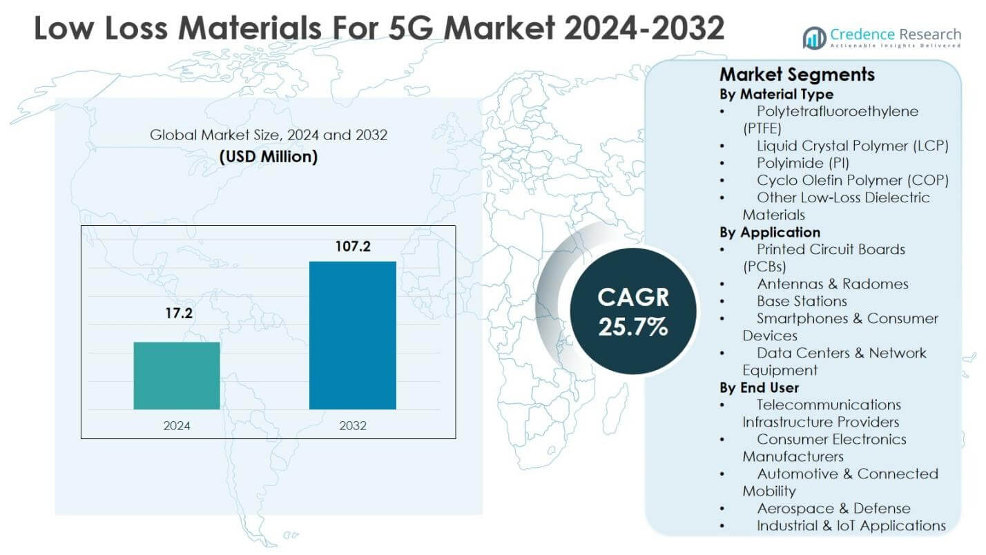 Low Loss Materials For 5G Market Size