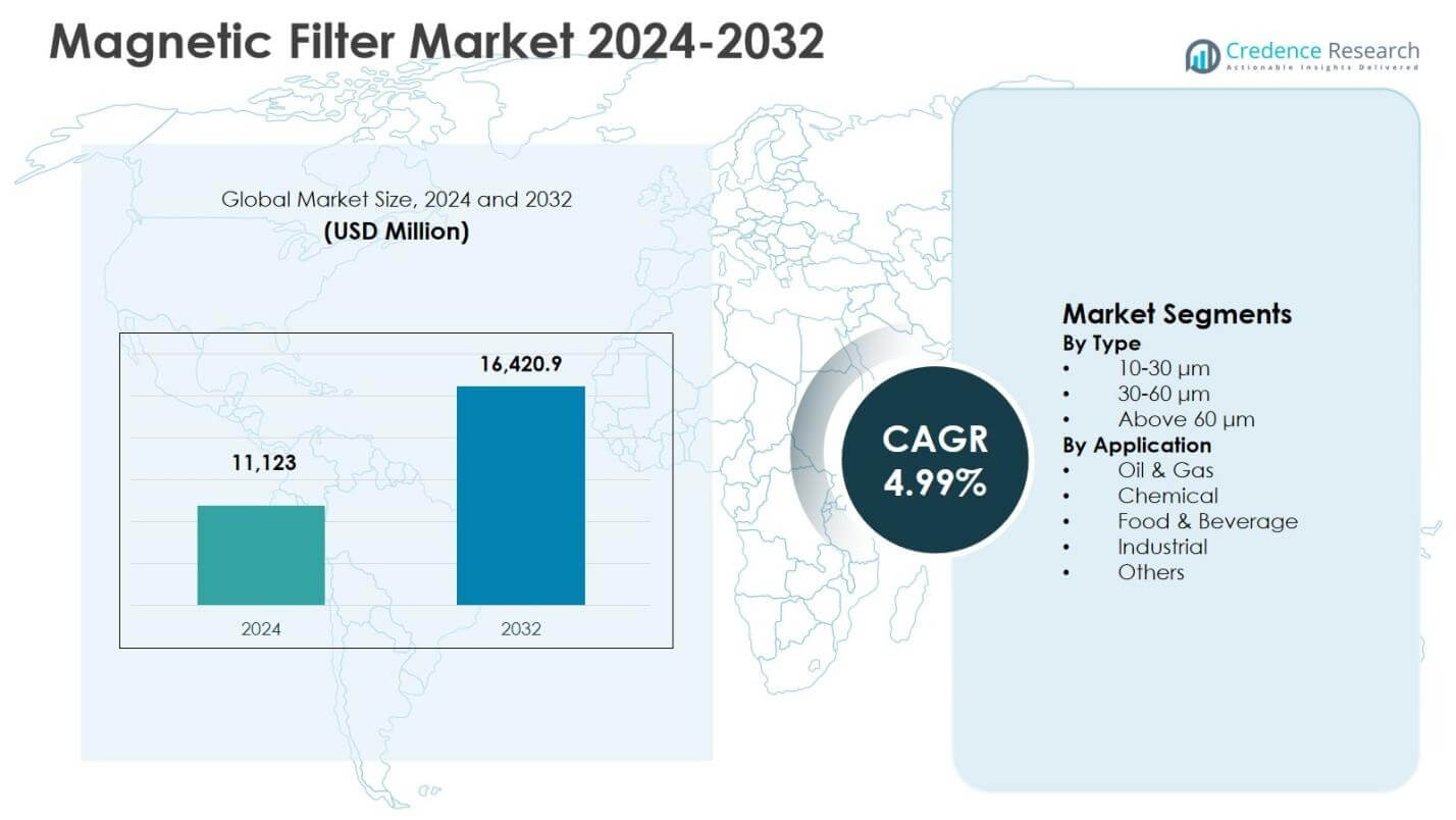 Magnetic Filter Market Size