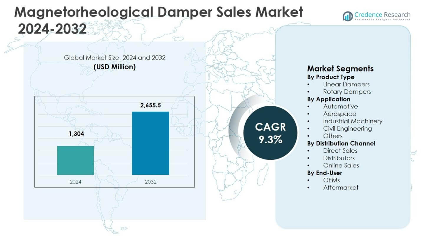 Magnetorheological Damper Sales Market Size