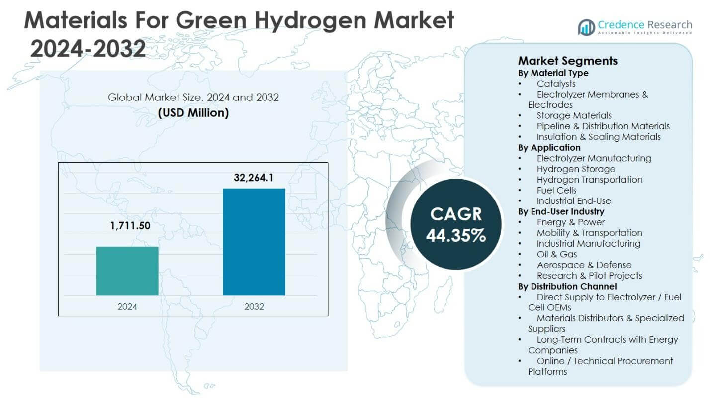 Materials For Green Hydrogen Market Size