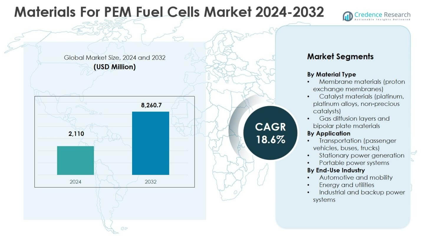 Materials For PEM Fuel Cells Market Size