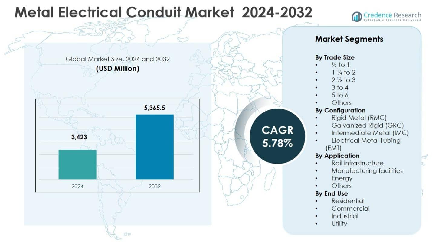 Metal Electrical Conduit Market Size